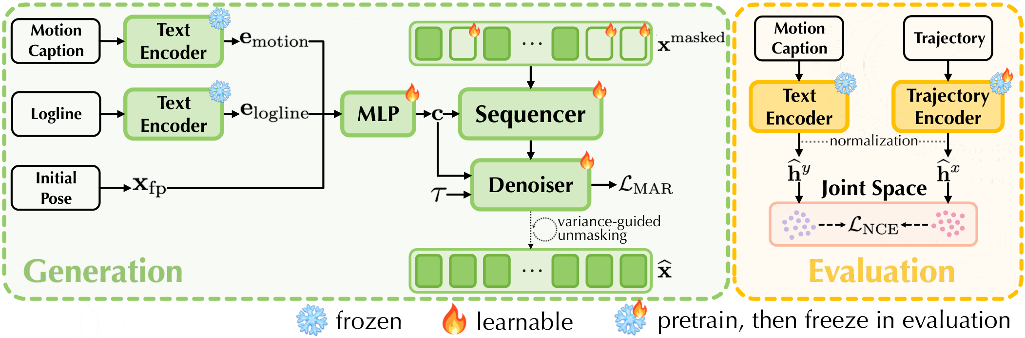 CineGEN architecture and the contrastive evaluation protocol.