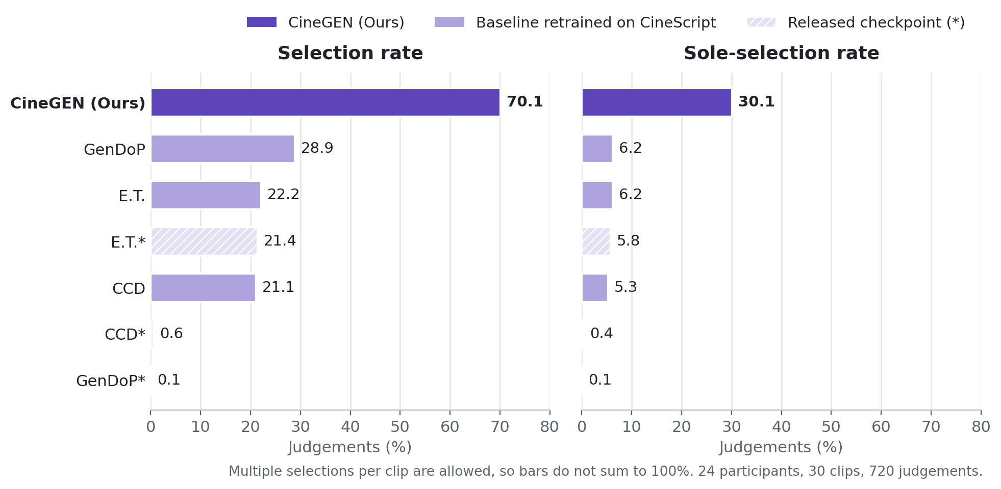 Selection and sole-selection rates of each method in the blinded human study.