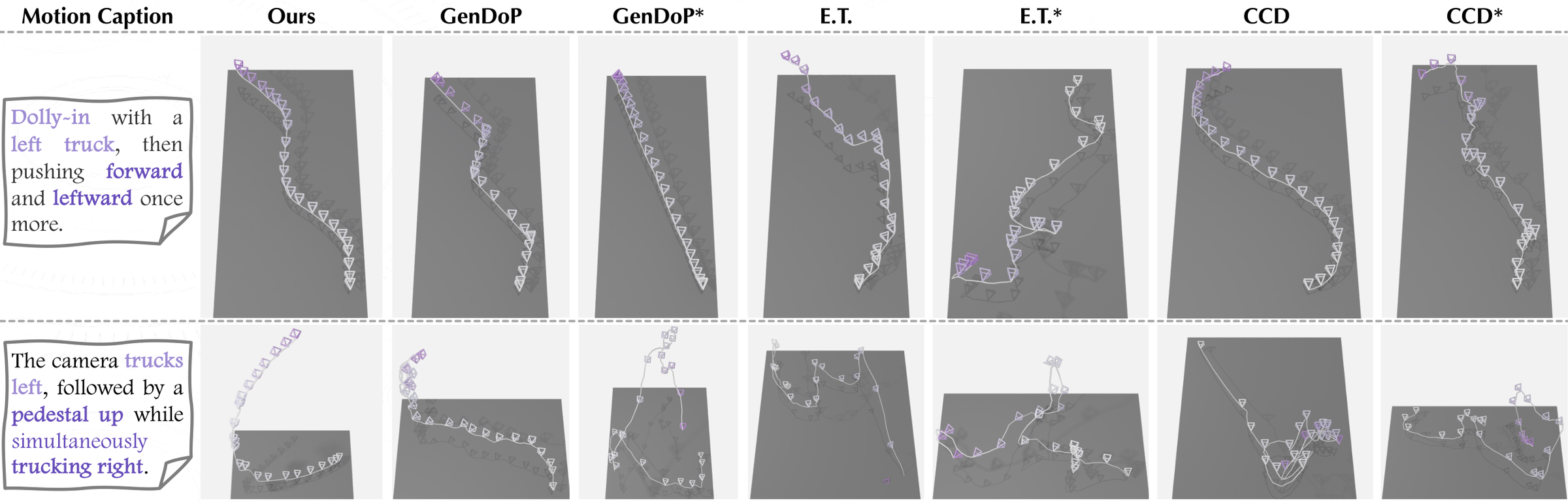 Generated trajectories from CineGEN and the baselines for two captions.